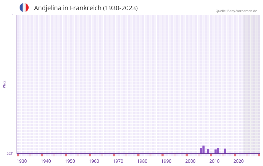 Andjelina in der Vornamen-Hitliste von Frankreich (1930-2023) Andjelina in der Vornamen-Hitliste von Frankreich (1930-2023)