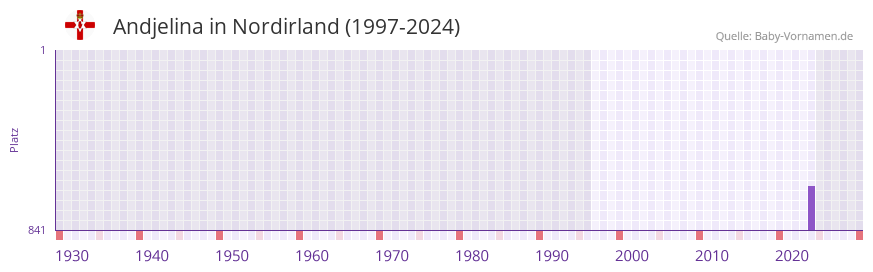 Andjelina in der Vornamen-Hitliste von Nordirland (1997-2024)