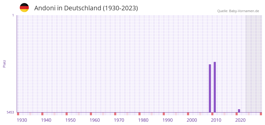 Andoni in der Vornamen-Hitliste von Deutschland (1930-2023)