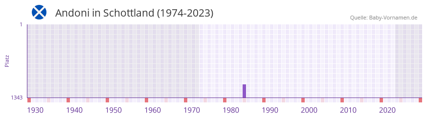 Andoni in der Vornamen-Hitliste von Schottland (1974-2023)