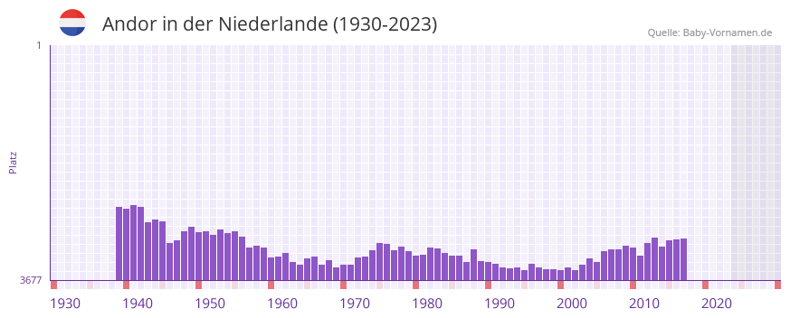 Andor in der Vornamen-Hitliste von der Niederlande (1930-2023)