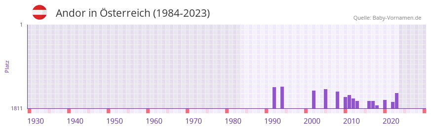 Andor in der Vornamen-Hitliste von sterreich (1984-2023)