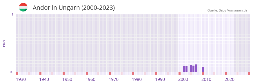 Andor in der Vornamen-Hitliste von Ungarn (2000-2023)