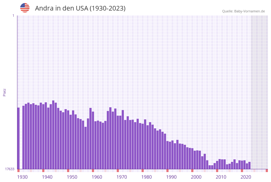 Andra in der Vornamen-Hitliste von den USA (1930-2023)