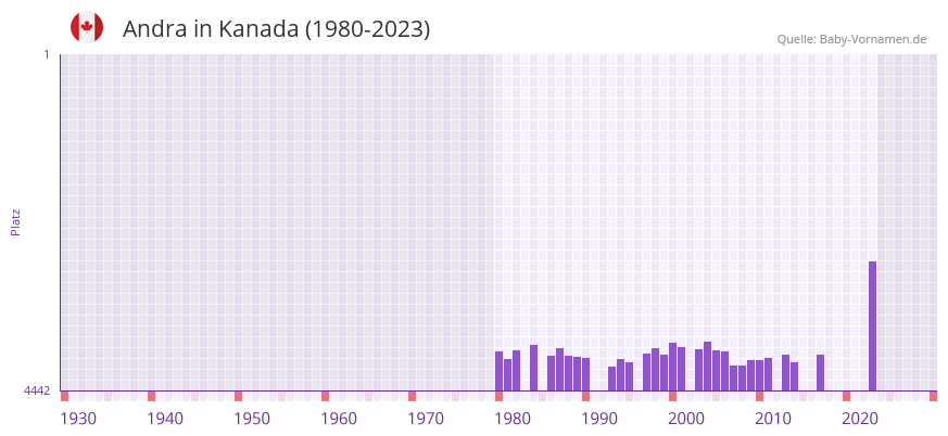 Andra in der Vornamen-Hitliste von Kanada (1980-2023)