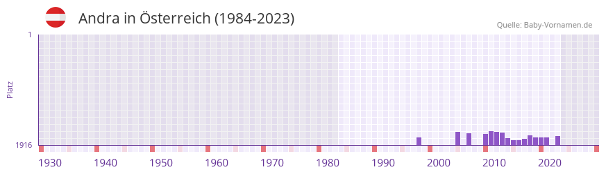 Andra in der Vornamen-Hitliste von sterreich (1984-2023)