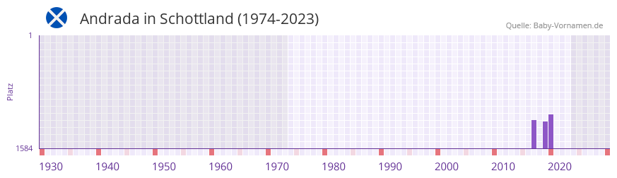 Andrada in der Vornamen-Hitliste von Schottland (1974-2023)