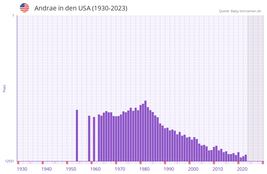 Andrae in der Vornamen-Hitliste von den USA (1930-2023)