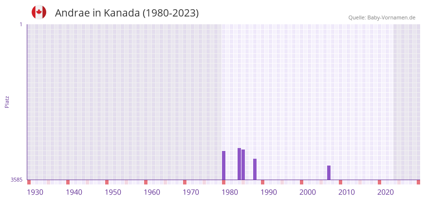 Andrae in der Vornamen-Hitliste von Kanada (1980-2023)