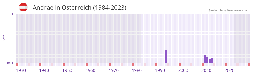 Andrae in der Vornamen-Hitliste von sterreich (1984-2023)
