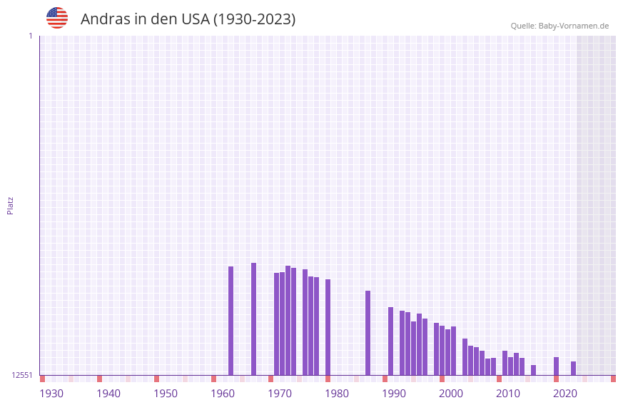 Andras in der Vornamen-Hitliste von den USA (1930-2023)