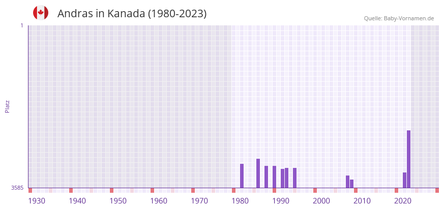 Andras in der Vornamen-Hitliste von Kanada (1980-2023)