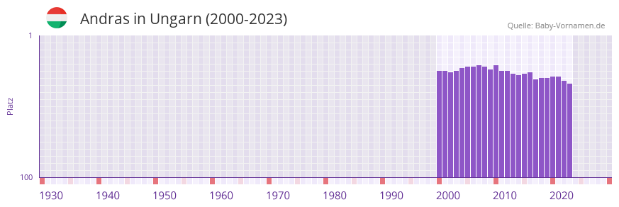Andras in der Vornamen-Hitliste von Ungarn (2000-2023)