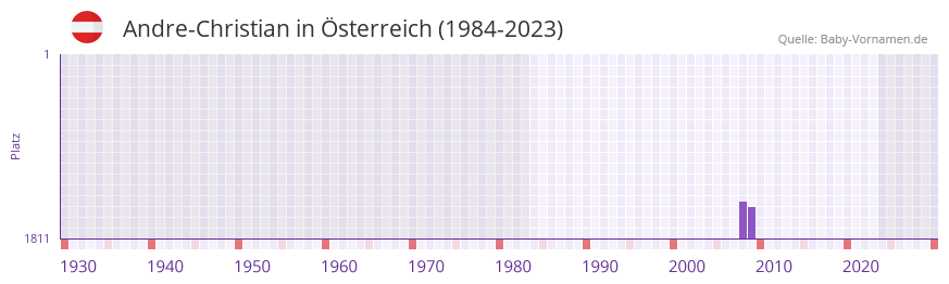 Andre-Christian in der Vornamen-Hitliste von sterreich (1984-2023)