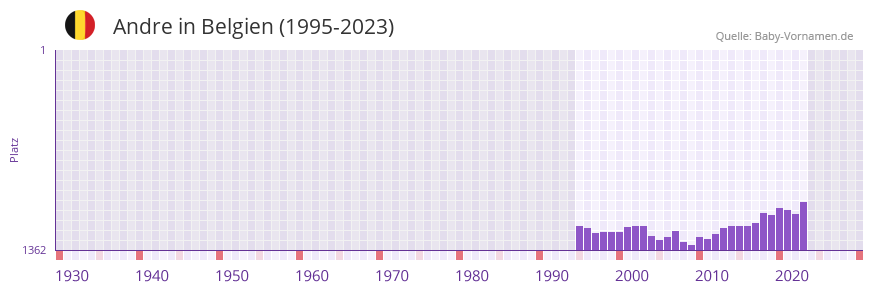 Andre in der Vornamen-Hitliste von Belgien (1995-2023)