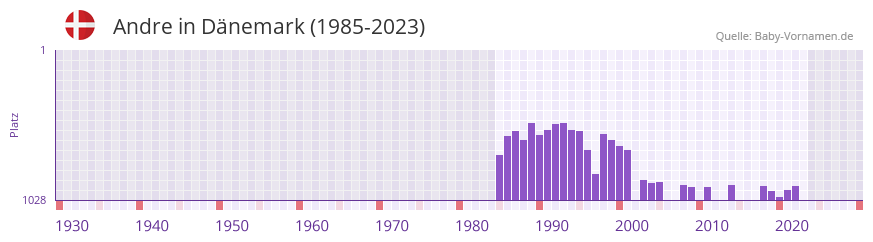Andre in der Vornamen-Hitliste von Dnemark (1985-2023)