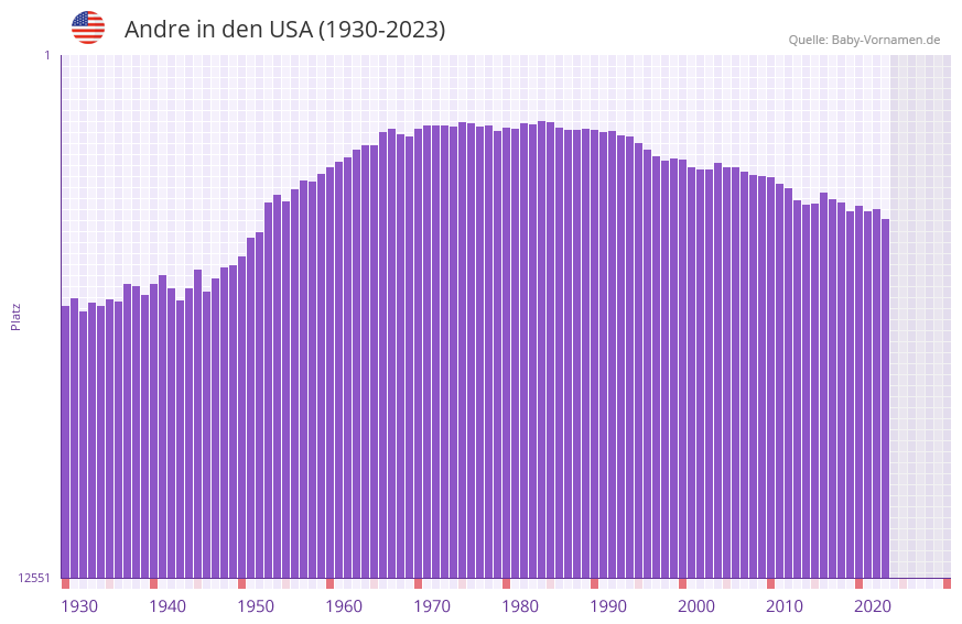 Andre in der Vornamen-Hitliste von den USA (1930-2023)