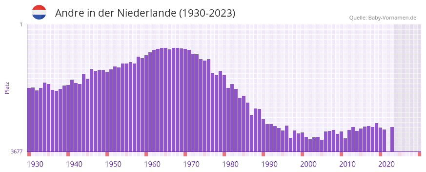 Andre in der Vornamen-Hitliste von der Niederlande (1930-2023)