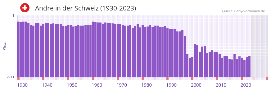 Andre in der Vornamen-Hitliste von der Schweiz (1930-2023)