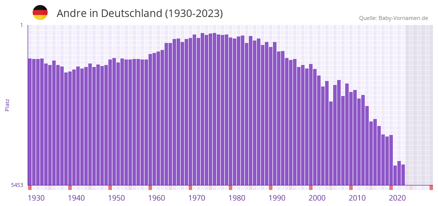 Andre in der Vornamen-Hitliste von Deutschland (1930-2023)