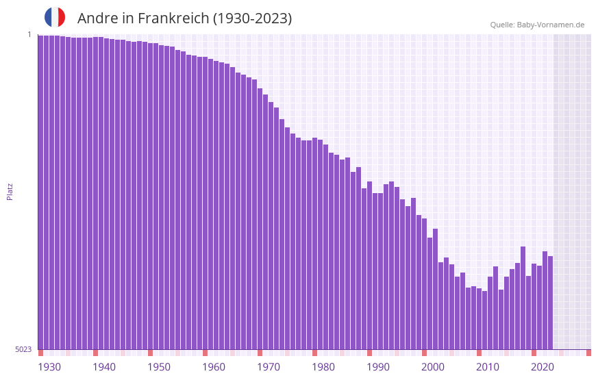 Andre in der Vornamen-Hitliste von Frankreich (1930-2023)