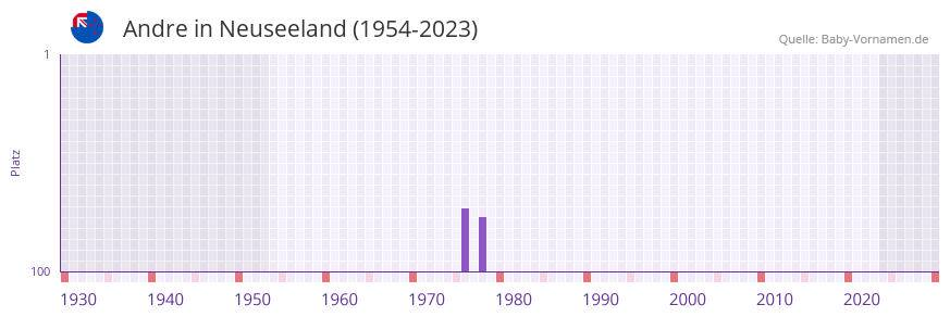 Andre in der Vornamen-Hitliste von Neuseeland (1954-2023)