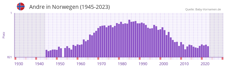 Andre in der Vornamen-Hitliste von Norwegen (1945-2023)
