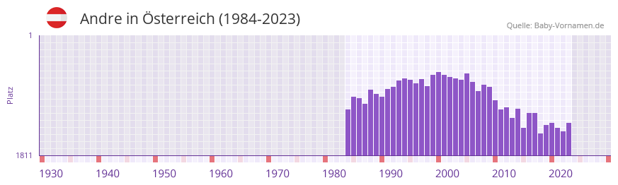 Andre in der Vornamen-Hitliste von sterreich (1984-2023)