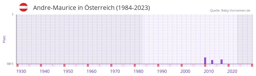 Andre-Maurice in der Vornamen-Hitliste von Österreich (1984-2023) Andre-Maurice in der Vornamen-Hitliste von Österreich (1984-2023)