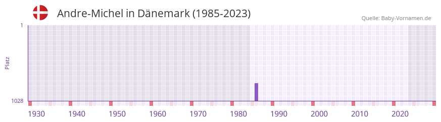 Andre-Michel in der Vornamen-Hitliste von Dnemark (1985-2023)