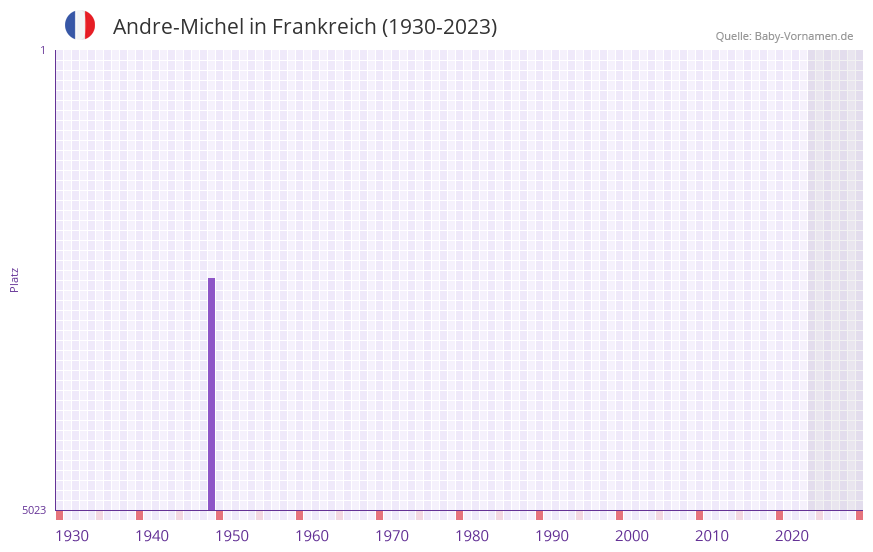 Andre-Michel in der Vornamen-Hitliste von Frankreich (1930-2023)