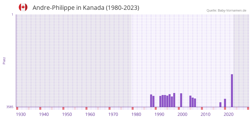 Andre-Philippe in der Vornamen-Hitliste von Kanada (1980-2023)