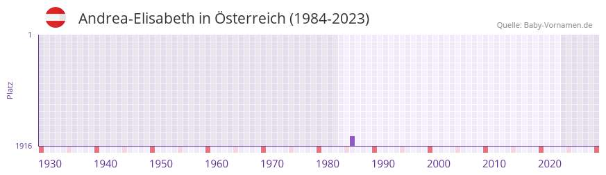 Andrea-Elisabeth in der Vornamen-Hitliste von sterreich (1984-2023)