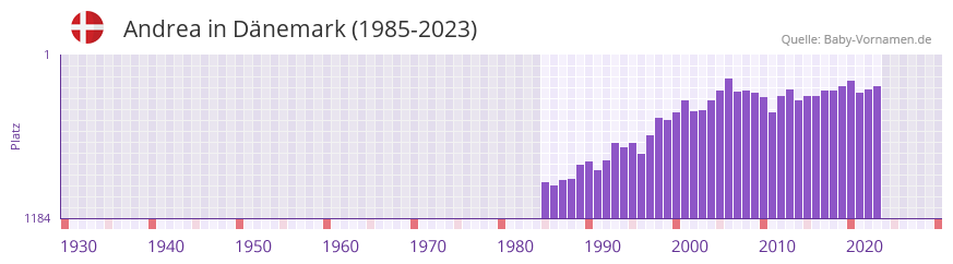 Andrea in der Vornamen-Hitliste von Dänemark (1985-2023) Andrea in der Vornamen-Hitliste von Dänemark (1985-2023)