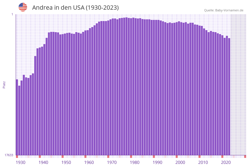 Andrea in der Vornamen-Hitliste von den USA (1930-2023) Andrea in der Vornamen-Hitliste von den USA (1930-2023)