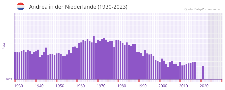 Andrea in der Vornamen-Hitliste von der Niederlande (1930-2023) Andrea in der Vornamen-Hitliste von der Niederlande (1930-2023)