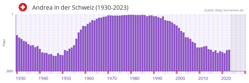 Andrea in der Vornamen-Hitliste von der Schweiz (1930-2023) Andrea in der Vornamen-Hitliste von der Schweiz (1930-2023)