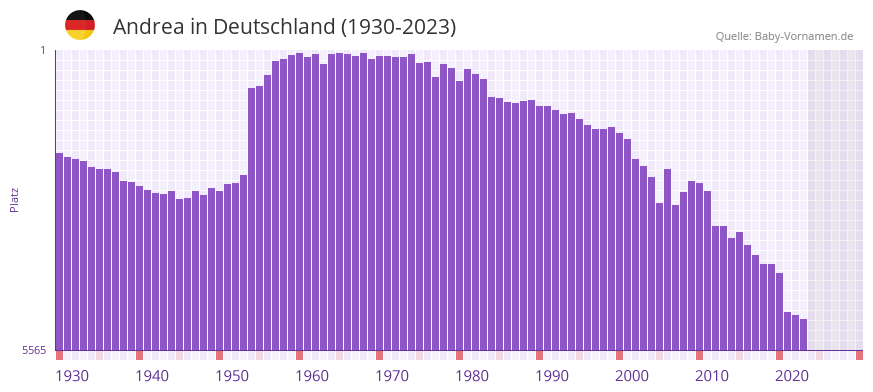 Andrea in der Vornamen-Hitliste von Deutschland (1930-2023) Andrea in der Vornamen-Hitliste von Deutschland (1930-2023)