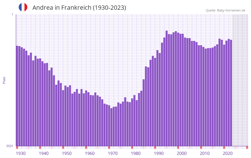 Andrea in der Vornamen-Hitliste von Frankreich (1930-2023) Andrea in der Vornamen-Hitliste von Frankreich (1930-2023)