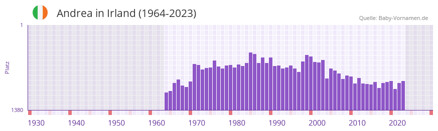 Andrea in der Vornamen-Hitliste von Irland (1964-2023) Andrea in der Vornamen-Hitliste von Irland (1964-2023)
