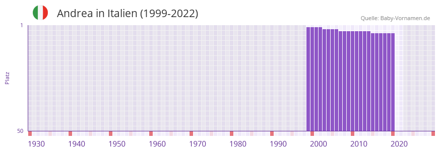 Andrea in der Vornamen-Hitliste von Italien (1999-2022) Andrea in der Vornamen-Hitliste von Italien (1999-2022)
