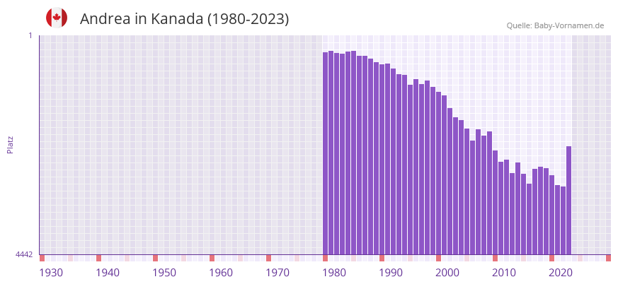 Andrea in der Vornamen-Hitliste von Kanada (1980-2023) Andrea in der Vornamen-Hitliste von Kanada (1980-2023)