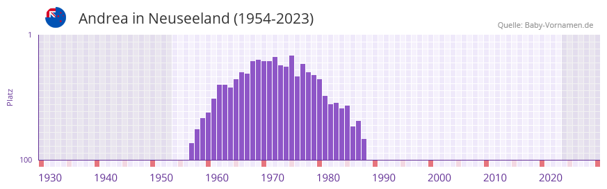 Andrea in der Vornamen-Hitliste von Neuseeland (1954-2023) Andrea in der Vornamen-Hitliste von Neuseeland (1954-2023)