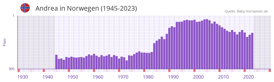 Andrea in der Vornamen-Hitliste von Norwegen (1945-2023) Andrea in der Vornamen-Hitliste von Norwegen (1945-2023)
