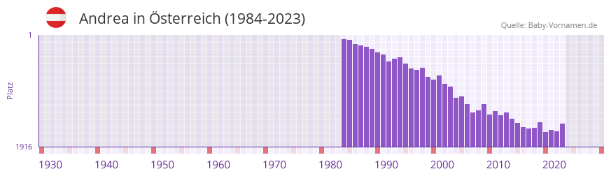 Andrea in der Vornamen-Hitliste von Österreich (1984-2023) Andrea in der Vornamen-Hitliste von Österreich (1984-2023)