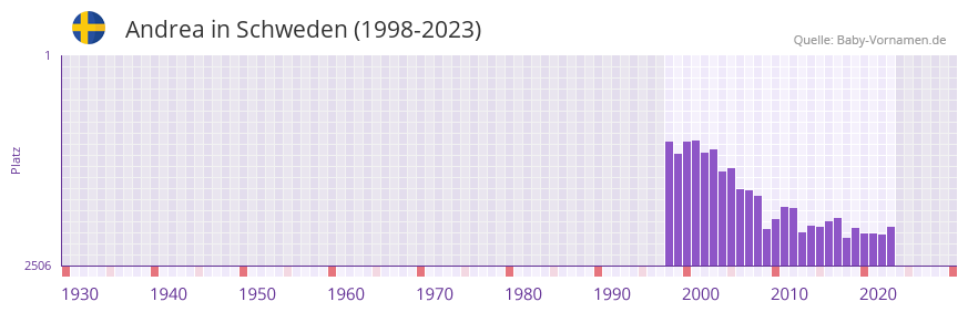 Andrea in der Vornamen-Hitliste von Schweden (1998-2023) Andrea in der Vornamen-Hitliste von Schweden (1998-2023)