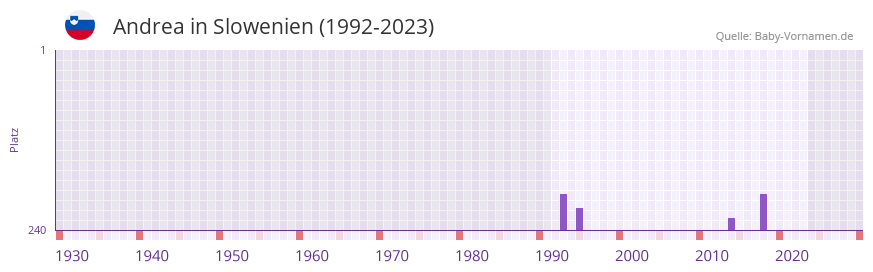 Andrea in der Vornamen-Hitliste von Slowenien (1992-2023) Andrea in der Vornamen-Hitliste von Slowenien (1992-2023)