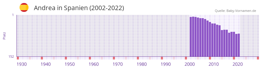 Andrea in der Vornamen-Hitliste von Spanien (2002-2022) Andrea in der Vornamen-Hitliste von Spanien (2002-2022)