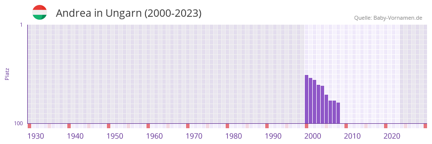 Andrea in der Vornamen-Hitliste von Ungarn (2000-2023) Andrea in der Vornamen-Hitliste von Ungarn (2000-2023)