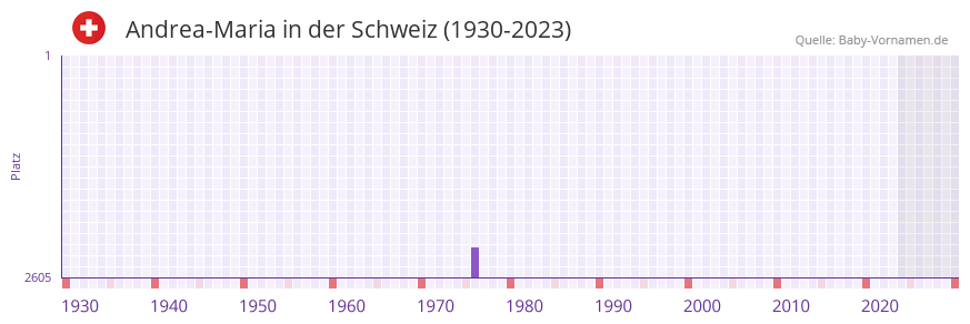 Andrea-Maria in der Vornamen-Hitliste von der Schweiz (1930-2023) Andrea-Maria in der Vornamen-Hitliste von der Schweiz (1930-2023)